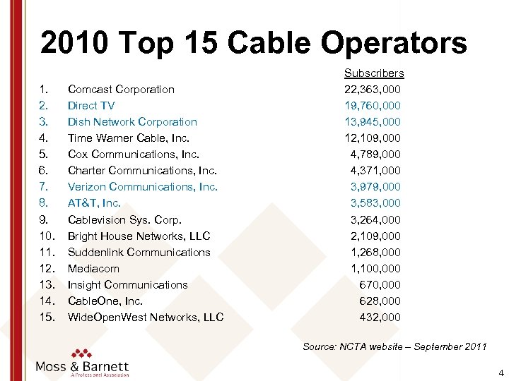 2010 Top 15 Cable Operators 1. 2. 3. 4. 5. 6. 7. 8. 9.
