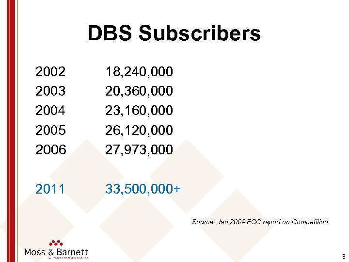 DBS Subscribers 2002 2003 2004 2005 2006 18, 240, 000 20, 360, 000 23,