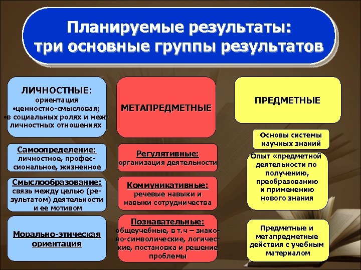 Планируемые результаты: три основные группы результатов ЛИЧНОСТНЫЕ: ориентация • ценностно-смысловая; • в социальных ролях
