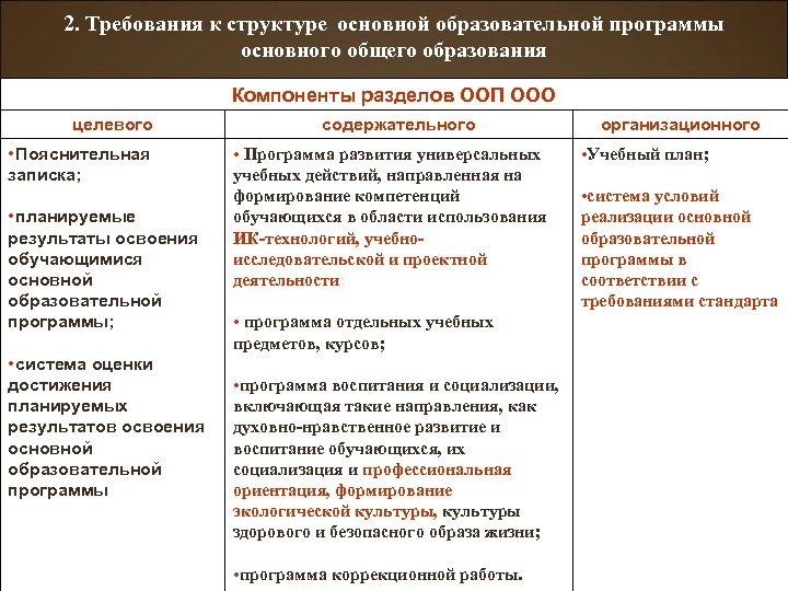 2. Требования к структуре основной образовательной программы основного общего образования Компоненты разделов ООП ООО