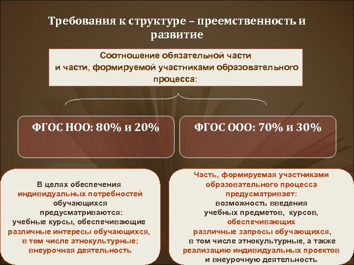 Требования к структуре – преемственность и развитие Соотношение обязательной части и части, формируемой участниками