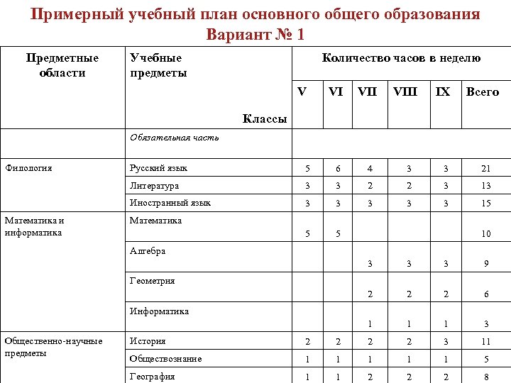 Примерный учебный план фгос 10 класс универсальный профиль