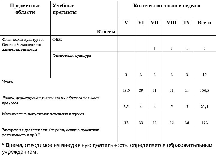 Предметные области Учебные предметы Количество часов в неделю V VI VIII IX Всего 1