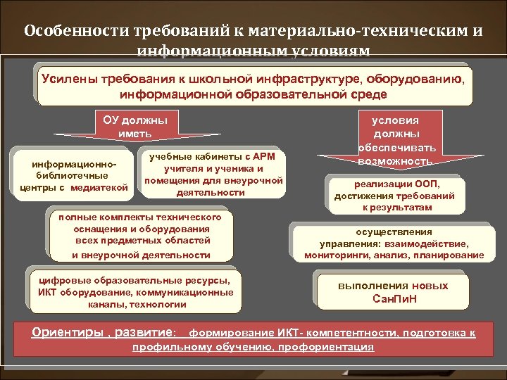 Особенности требований к материально-техническим и информационным условиям Усилены требования к школьной инфраструктуре, оборудованию, информационной