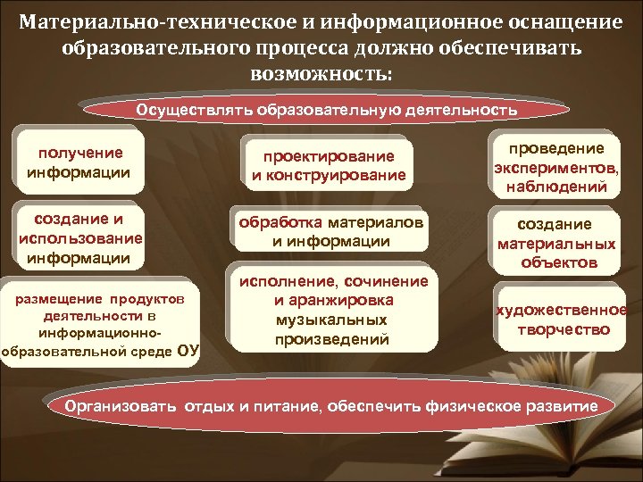 Материально-техническое и информационное оснащение образовательного процесса должно обеспечивать возможность: Осуществлять образовательную деятельность получение информации
