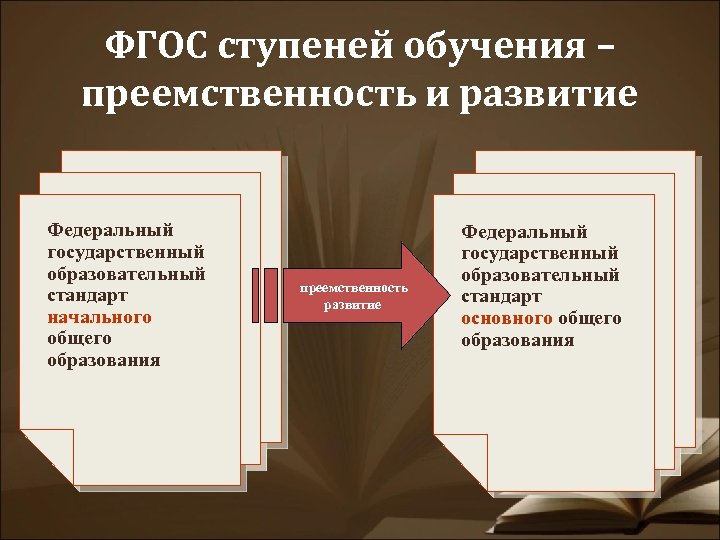 ФГОС ступеней обучения – преемственность и развитие Федеральный государственный образовательный стандарт начального общего образования