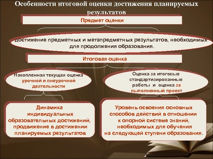 Особенности итоговой оценки достижения планируемых результатов Предмет оценки достижение предметных и метапредметных результатов, необходимых