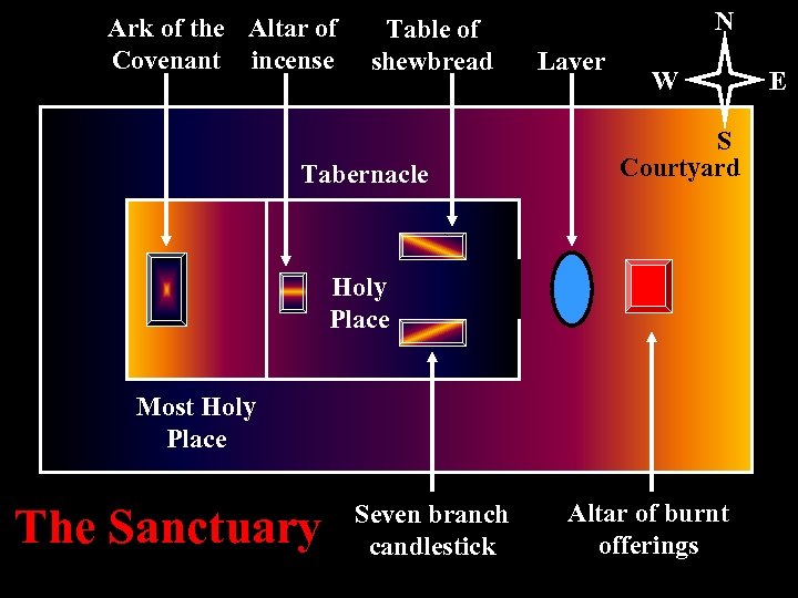Ark of the Altar of Covenant incense Table of shewbread Tabernacle N Laver W