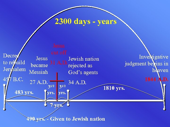 2300 days - years Jesus cut off Decree Jesus Jewish nation to rebuild became