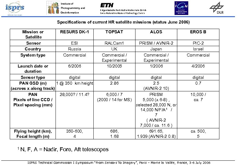 Institute of Photogrammetry and Geo. Information Specifications of current HR satellite missions (status June