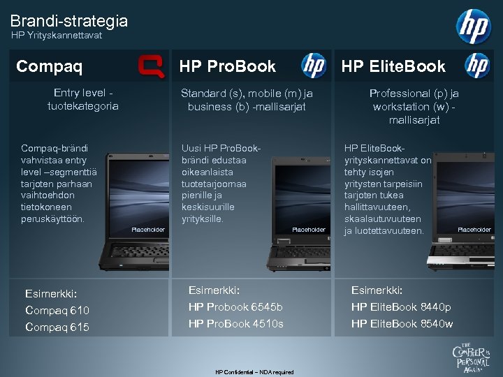 Brandi-strategia HP Yrityskannettavat Compaq HP Pro. Book Entry level tuotekategoria HP Elite. Book Standard