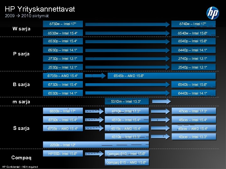 HP Yrityskannettavat 2009 2010 siirtymät 8530 w – Intel 15. 4” 8540 w –