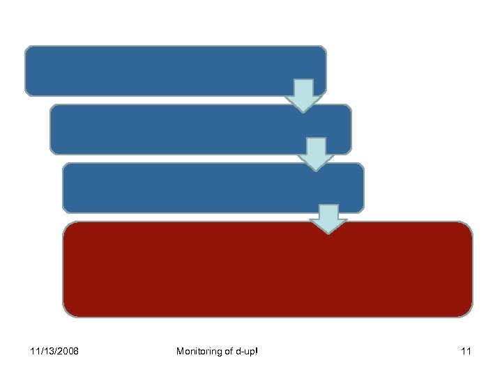 11/13/2008 Monitoring of d-up! 11 
