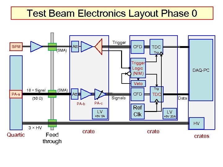 Test Beam Electronics Layout Phase 0 Si. PM (SMA) Trigger Att CFD TDC Trg