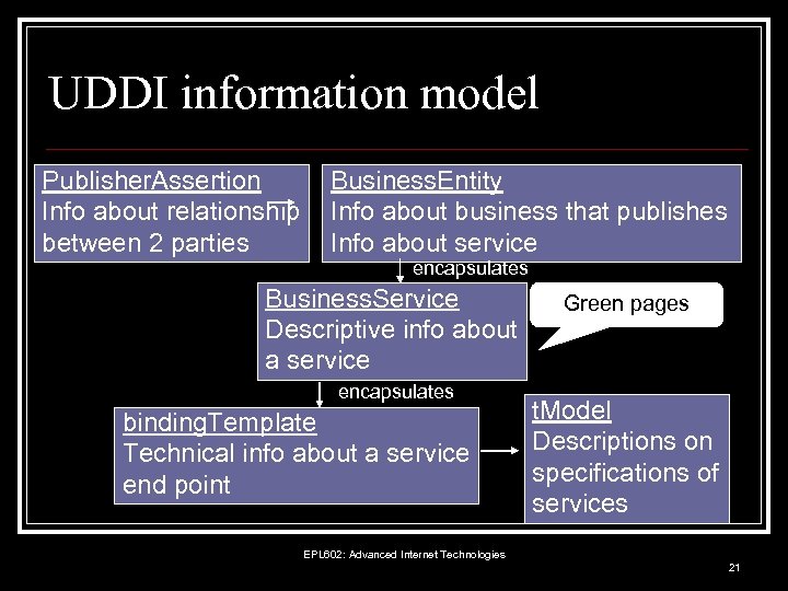 UDDI information model Publisher. Assertion Info about relationship between 2 parties Business. Entity Info