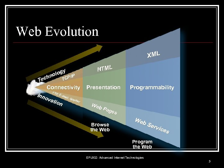 Web Evolution XML gy olo P/IP n TC ech T Connectivity FTP , E-