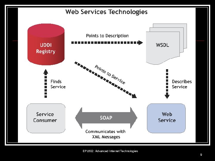 EPL 602: Advanced Internet Technologies 9 