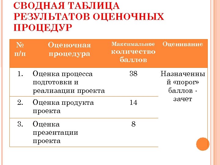 СВОДНАЯ ТАБЛИЦА РЕЗУЛЬТАТОВ ОЦЕНОЧНЫХ ПРОЦЕДУР Максимальное Оценивание Оценка процесса подготовки и реализации проекта 38