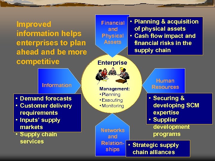 Improved information helps enterprises to plan ahead and be more competitive Information • Demand