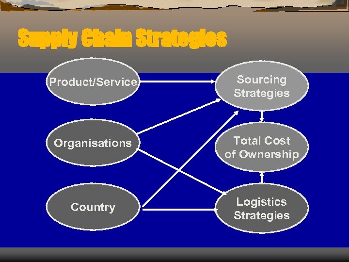 Supply Chain Strategies Product/Service Sourcing Strategies Organisations Total Cost of Ownership Country Logistics Strategies