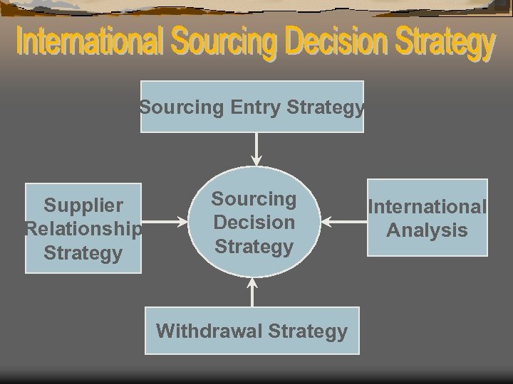 Sourcing Entry Strategy Supplier Relationship Strategy Sourcing Decision Strategy Withdrawal Strategy International Analysis 