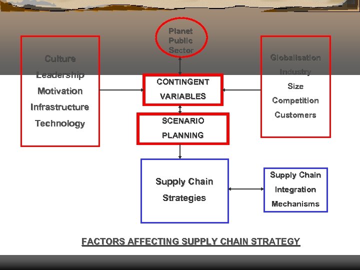 Planet Public Sector Culture Leadership Motivation Industry CONTINGENT VARIABLES Infrastructure Technology Globalisation SCENARIO Size