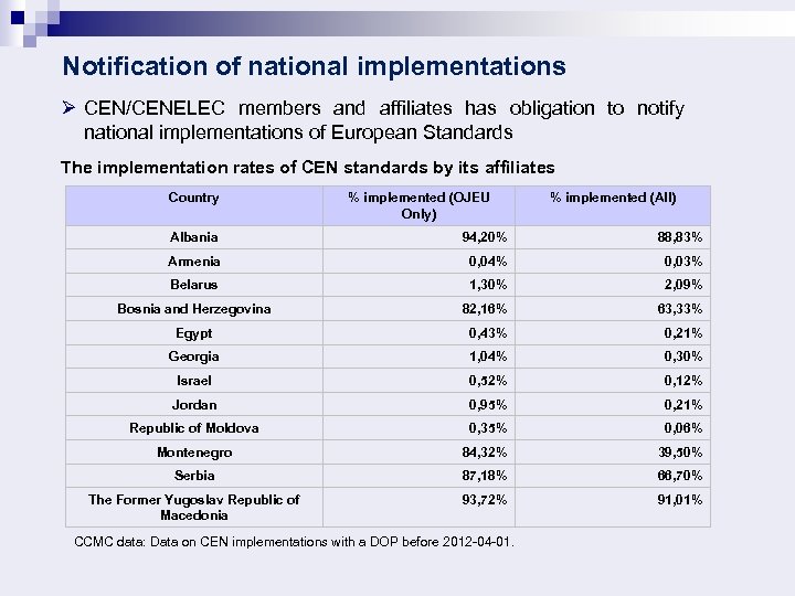  Notification of national implementations Ø CEN/CENELEC members and affiliates has obligation to notify