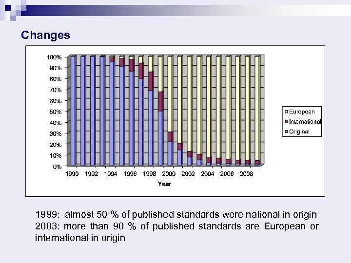 Changes 1999: almost 50 % of published standards were national in origin 2003: more