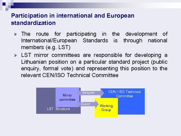 Participation in international and European standardization Ø Ø The route for participating in the