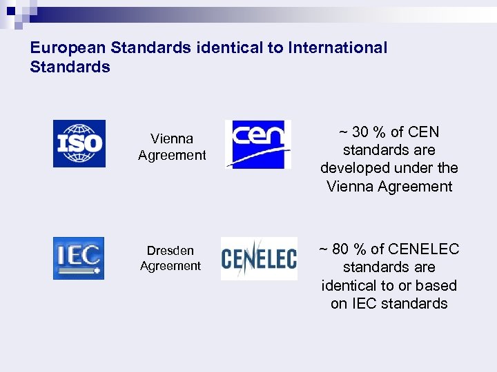European Standards identical to International Standards Vienna Agreement Dresden Agreement ~ 30 % of