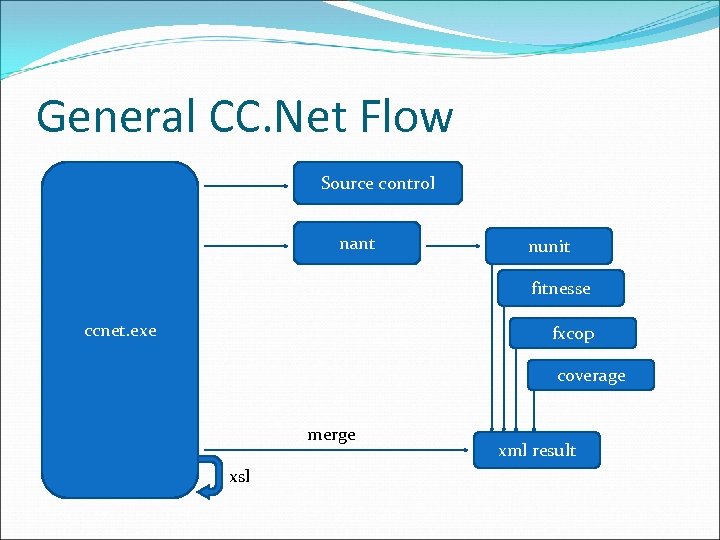 General CC. Net Flow Source control nant nunit fitnesse ccnet. exe fxcop coverage merge