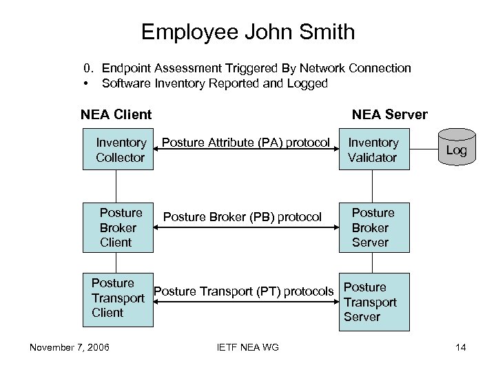 Employee John Smith 0. Endpoint Assessment Triggered By Network Connection • Software Inventory Reported