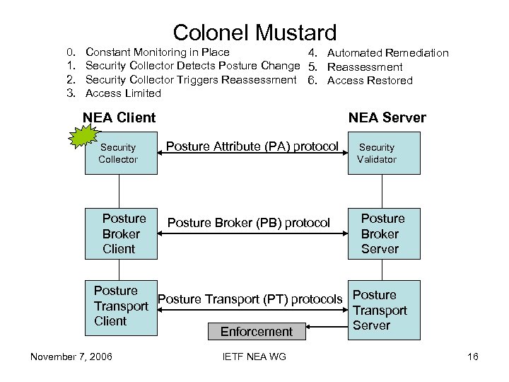 Colonel Mustard 0. 1. 2. 3. Constant Monitoring in Place 4. Automated Remediation Security
