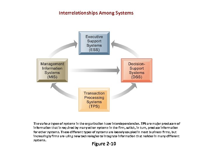 Interrelationships Among Systems The various types of systems in the organization have interdependencies. TPS