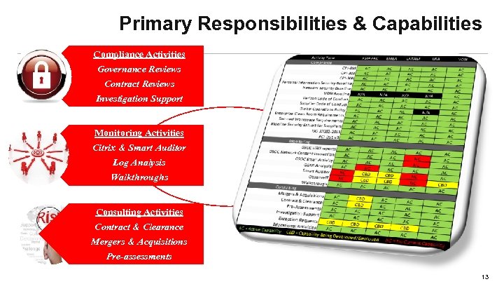 Primary Responsibilities & Capabilities Compliance Activities Governance Reviews Contract Reviews Investigation Support Monitoring Activities