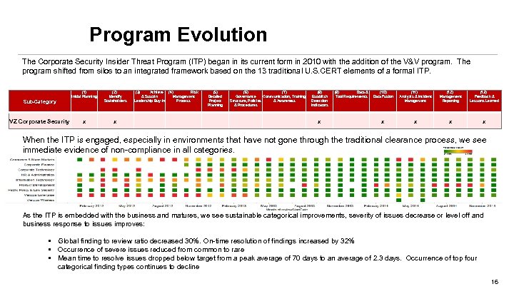 Program Evolution The Corporate Security Insider Threat Program (ITP) began in its current form