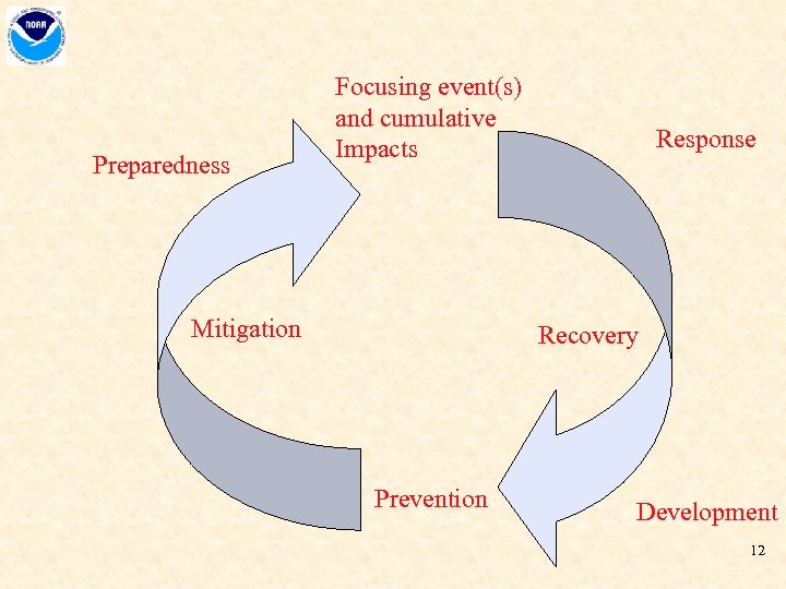 Preparedness Focusing event(s) and cumulative Impacts Mitigation Response Recovery Prevention Development 12 