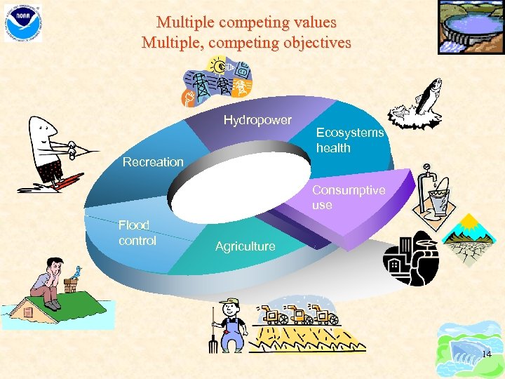 Multiple competing values Multiple, competing objectives Hydropower Ecosystems health Recreation Consumptive use Flood control