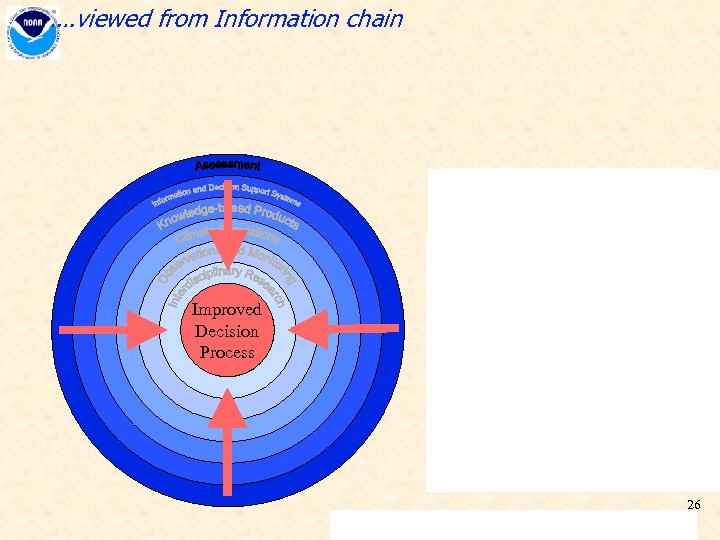 …. viewed from Information chain Improved Decision Process • • Framing not two Dialog,