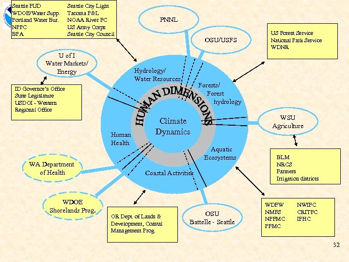 Seattle PUD WDOE/Water Supp. Portland Water Bur. NPPC BPA Seattle City Light Tacoma P&L