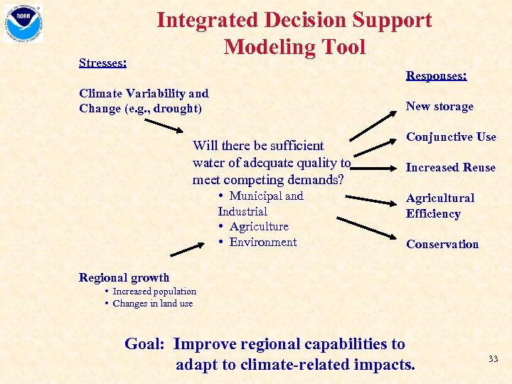 Stresses: Integrated Decision Support Modeling Tool Responses: Climate Variability and Change (e. g. ,