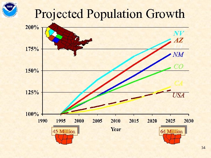 Projected Population Growth NV AZ UT NM CO CA USA 45 Million 64 Million