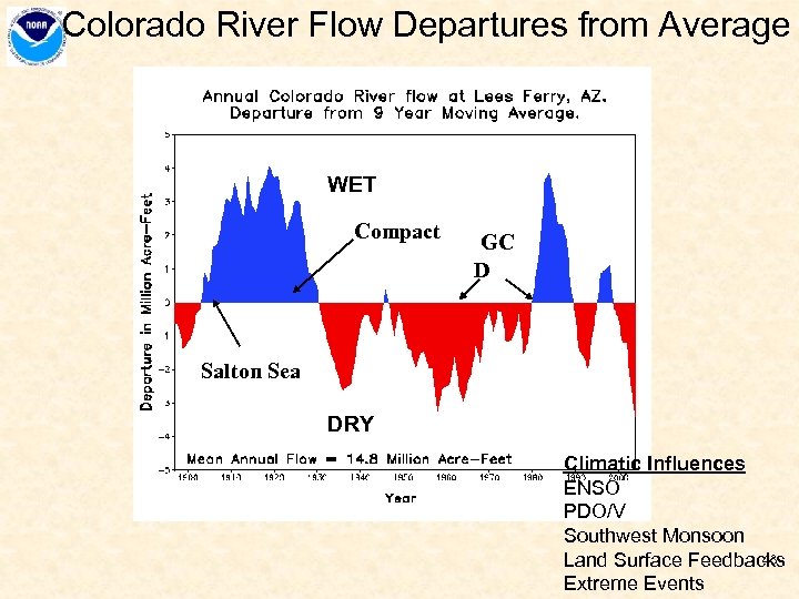 Colorado River Flow Departures from Average WET Compact GC D Salton Sea DRY Climatic