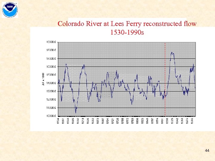 Colorado River at Lees Ferry reconstructed flow 1530 -1990 s 44 