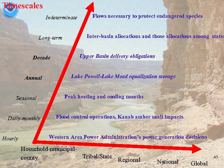 Timescales Indeterminate Long-term Decade Annual Seasonal Daily-monthly Hourly Flows necessary to protect endangered species