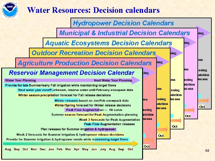 Water Resources: Decision calendars Hydropower Decision Calendars Municipal & Industrial Decision Calendars. Planning Aquatic