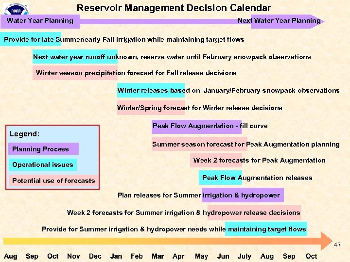 Reservoir Management Decision Calendar Water Year Planning Next Water Year Planning Provide for late