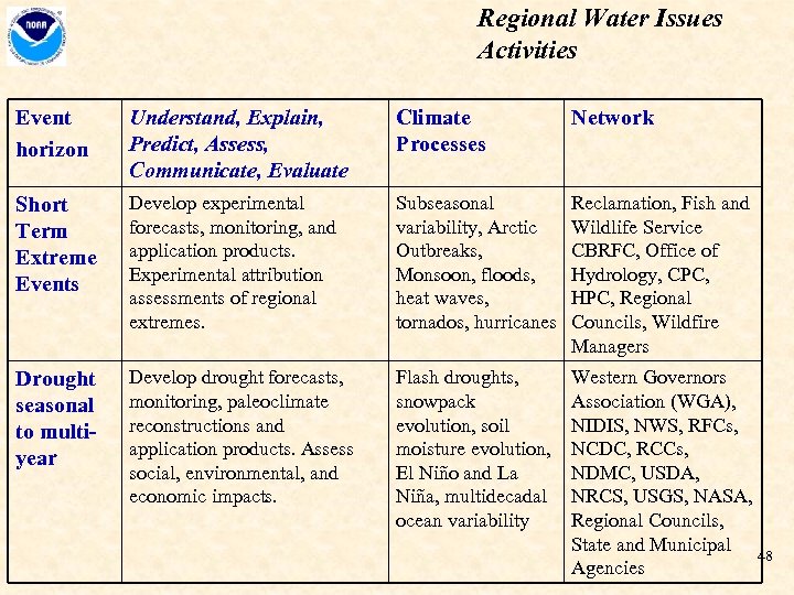 Regional Water Issues Activities Event horizon Understand, Explain, Predict, Assess, Communicate, Evaluate Climate Processes