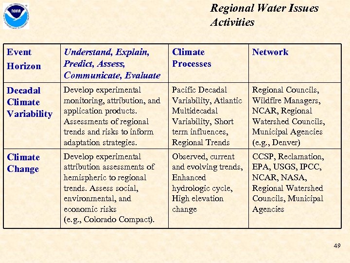 Regional Water Issues Activities Event Horizon Understand, Explain, Predict, Assess, Communicate, Evaluate Climate Processes