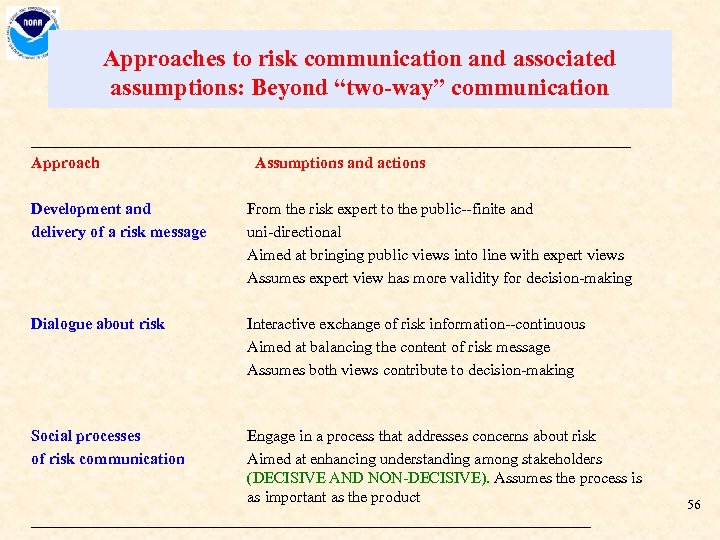 Approaches to risk communication and associated assumptions: Beyond “two-way” communication ______________________________________ Approach Assumptions and